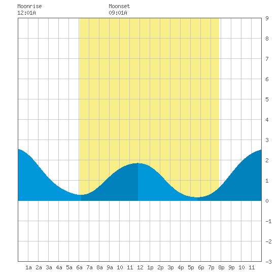 South Chincoteague tide chart for Sunday, April 28, 2024