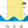 South Chincoteague tide chart for Sunday, April 28, 2024