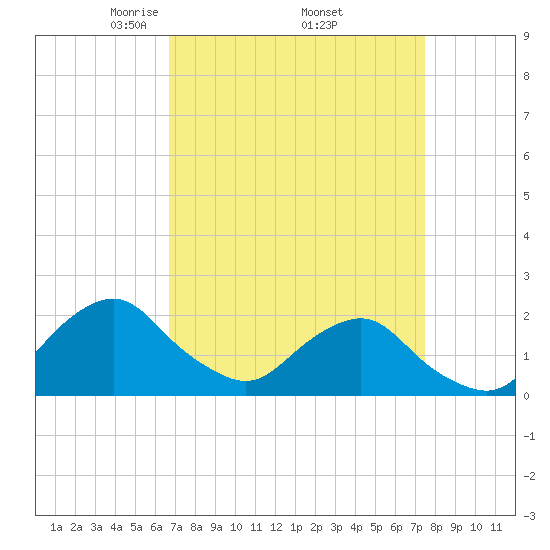 South Chincoteague tide chart for Wednesday, April 3, 2024