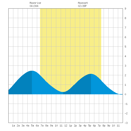 South Chincoteague tide chart for Thursday, April 4, 2024