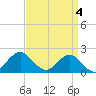 South Chincoteague tide chart for Thursday, April 4, 2024