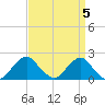 South Chincoteague tide chart for Friday, April 5, 2024