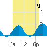 South Chincoteague tide chart for Tuesday, April 9, 2024