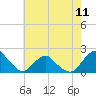South Chincoteague tide chart for Saturday, May 11, 2024