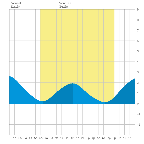 South Chincoteague tide chart for Sunday, May 12, 2024