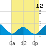 South Chincoteague tide chart for Sunday, May 12, 2024