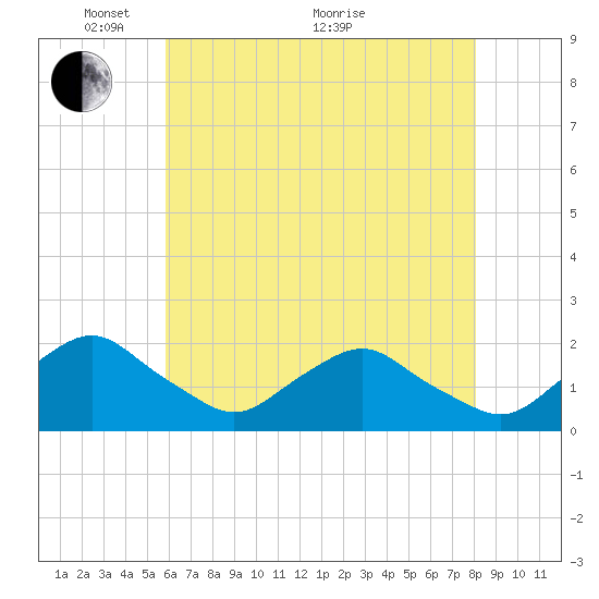 South Chincoteague tide chart for Wednesday, May 15, 2024