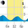 South Chincoteague tide chart for Wednesday, May 1, 2024