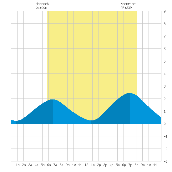 South Chincoteague tide chart for Monday, May 20, 2024