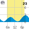 South Chincoteague tide chart for Thursday, May 23, 2024