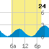 South Chincoteague tide chart for Friday, May 24, 2024