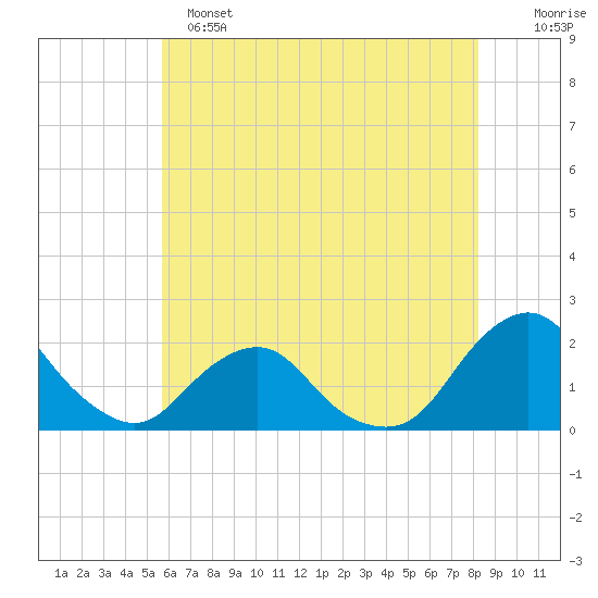 South Chincoteague tide chart for Saturday, May 25, 2024