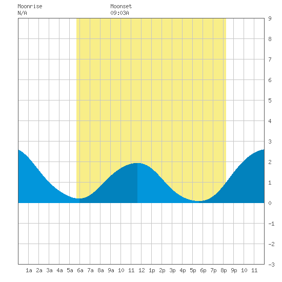 South Chincoteague tide chart for Monday, May 27, 2024