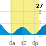 South Chincoteague tide chart for Monday, May 27, 2024