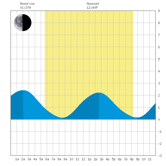 South Chincoteague tide chart for Thursday, May 30, 2024