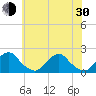 South Chincoteague tide chart for Thursday, May 30, 2024