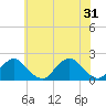 South Chincoteague tide chart for Friday, May 31, 2024