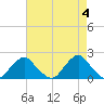 South Chincoteague tide chart for Saturday, May 4, 2024
