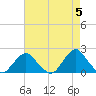 South Chincoteague tide chart for Sunday, May 5, 2024
