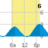 South Chincoteague tide chart for Monday, May 6, 2024