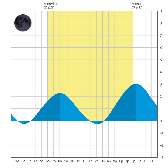 South Chincoteague tide chart for Tuesday, May 7, 2024