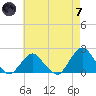 South Chincoteague tide chart for Tuesday, May 7, 2024