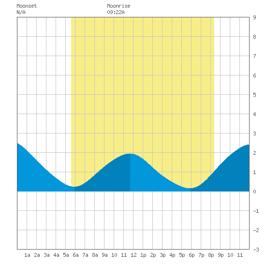 South Chincoteague tide chart for Monday, June 10, 2024