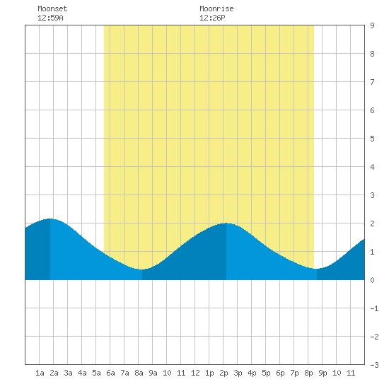 South Chincoteague tide chart for Thursday, June 13, 2024