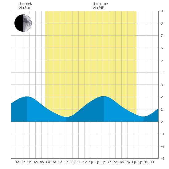 South Chincoteague tide chart for Friday, June 14, 2024