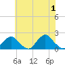 South Chincoteague tide chart for Saturday, June 1, 2024
