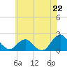 South Chincoteague tide chart for Saturday, June 22, 2024