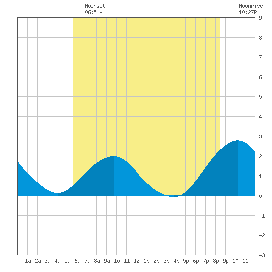 South Chincoteague tide chart for Sunday, June 23, 2024