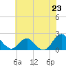 South Chincoteague tide chart for Sunday, June 23, 2024
