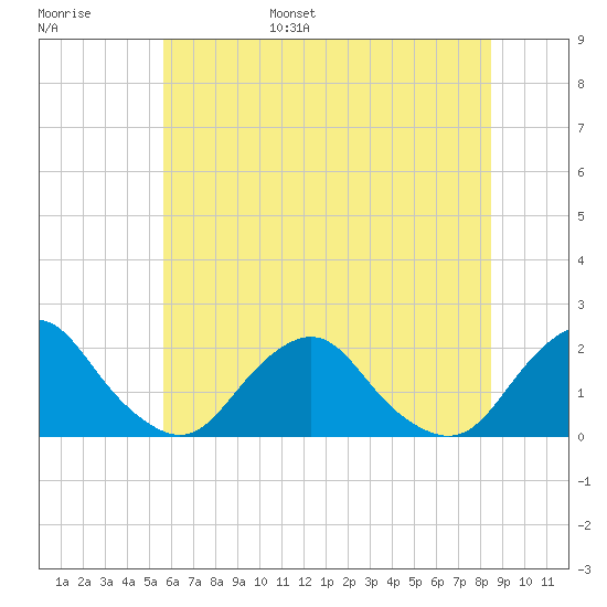 South Chincoteague tide chart for Wednesday, June 26, 2024