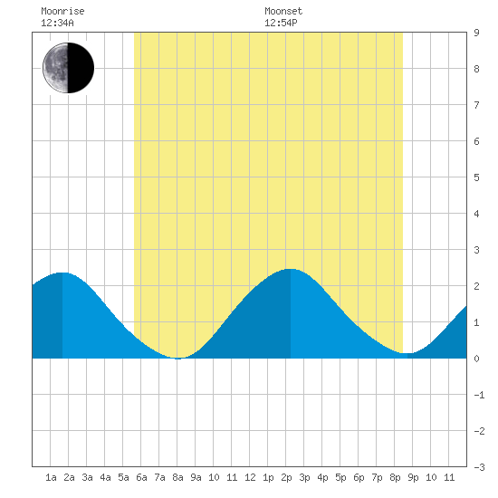 South Chincoteague tide chart for Friday, June 28, 2024