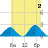 South Chincoteague tide chart for Sunday, June 2, 2024