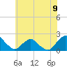 South Chincoteague tide chart for Sunday, June 9, 2024