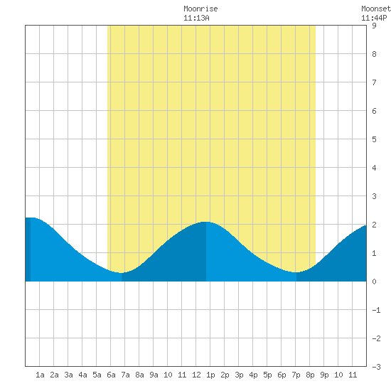 South Chincoteague tide chart for Thursday, July 11, 2024