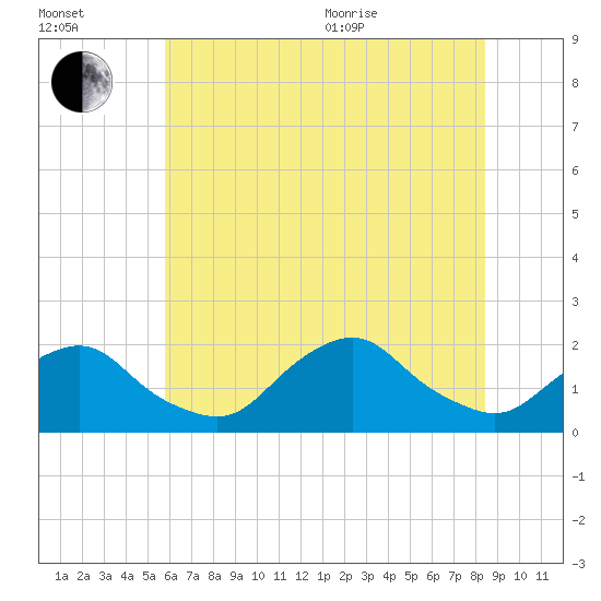 South Chincoteague tide chart for Saturday, July 13, 2024
