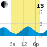 South Chincoteague tide chart for Saturday, July 13, 2024