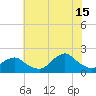 South Chincoteague tide chart for Monday, July 15, 2024