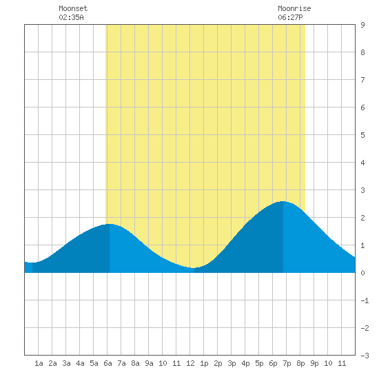 South Chincoteague tide chart for Thursday, July 18, 2024
