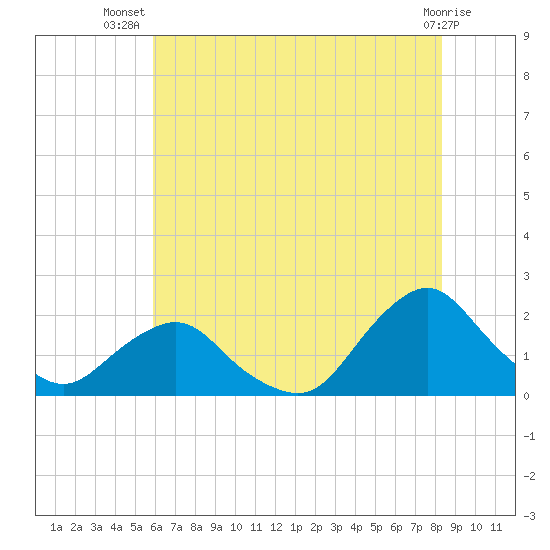 South Chincoteague tide chart for Friday, July 19, 2024