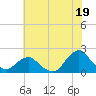 South Chincoteague tide chart for Friday, July 19, 2024