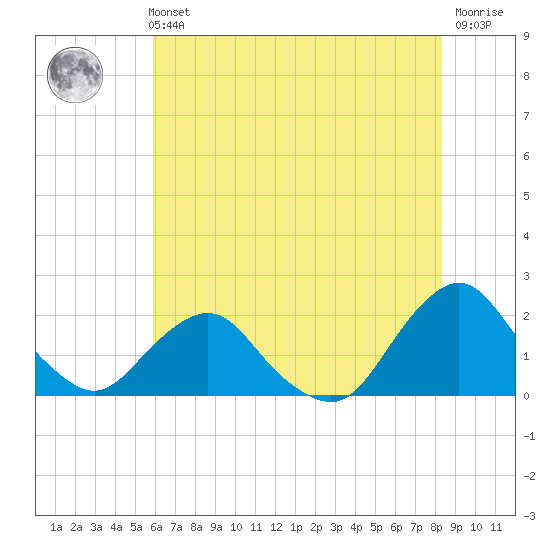 South Chincoteague tide chart for Sunday, July 21, 2024
