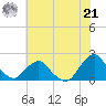 South Chincoteague tide chart for Sunday, July 21, 2024