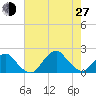 South Chincoteague tide chart for Saturday, July 27, 2024