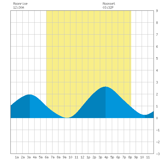 South Chincoteague tide chart for Monday, July 29, 2024