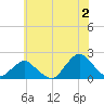South Chincoteague tide chart for Tuesday, July 2, 2024