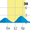 South Chincoteague tide chart for Tuesday, July 30, 2024